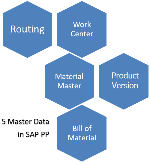 SAP Production Planning