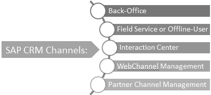 sap crm channels