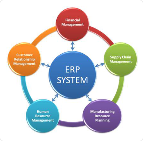 ERP Implementation process