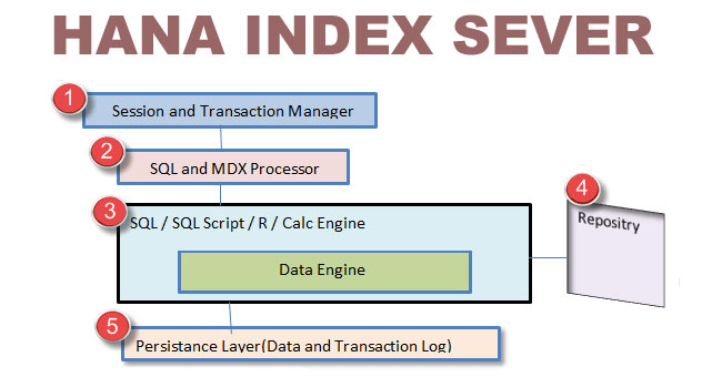 HANA Index server