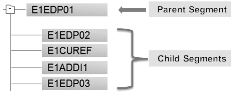 Parent and child segments