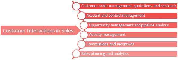 sap crm sales
