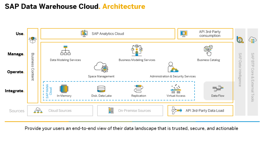 SAP Data Warehouse Cloud Architecture