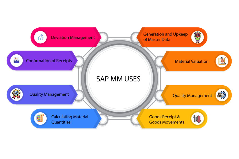 SAP Materials Management 