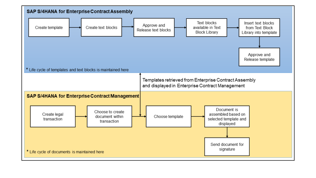 Introduction to SAP S/4HANA Cloud 