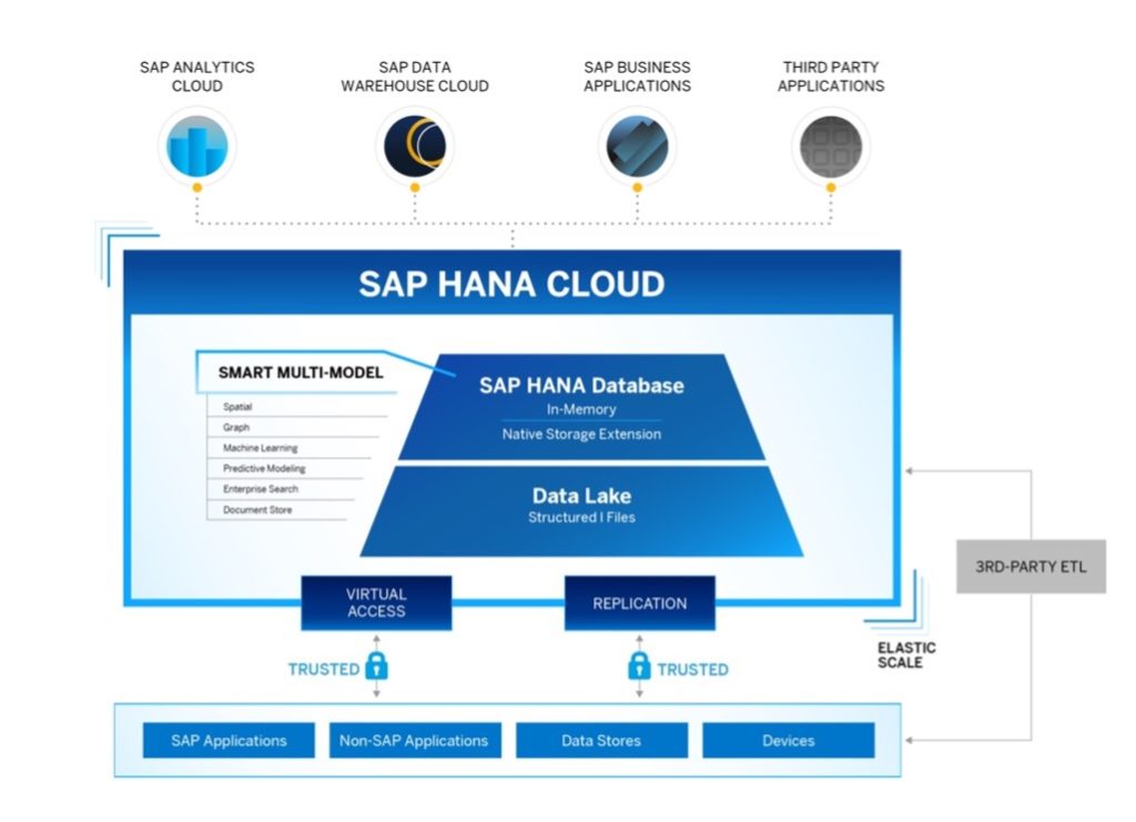 SAP HANA Cloud