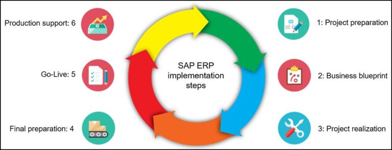 The Art of SAP Implementations: Your Step-by-Step Guide