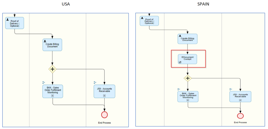 SAP Best Practices