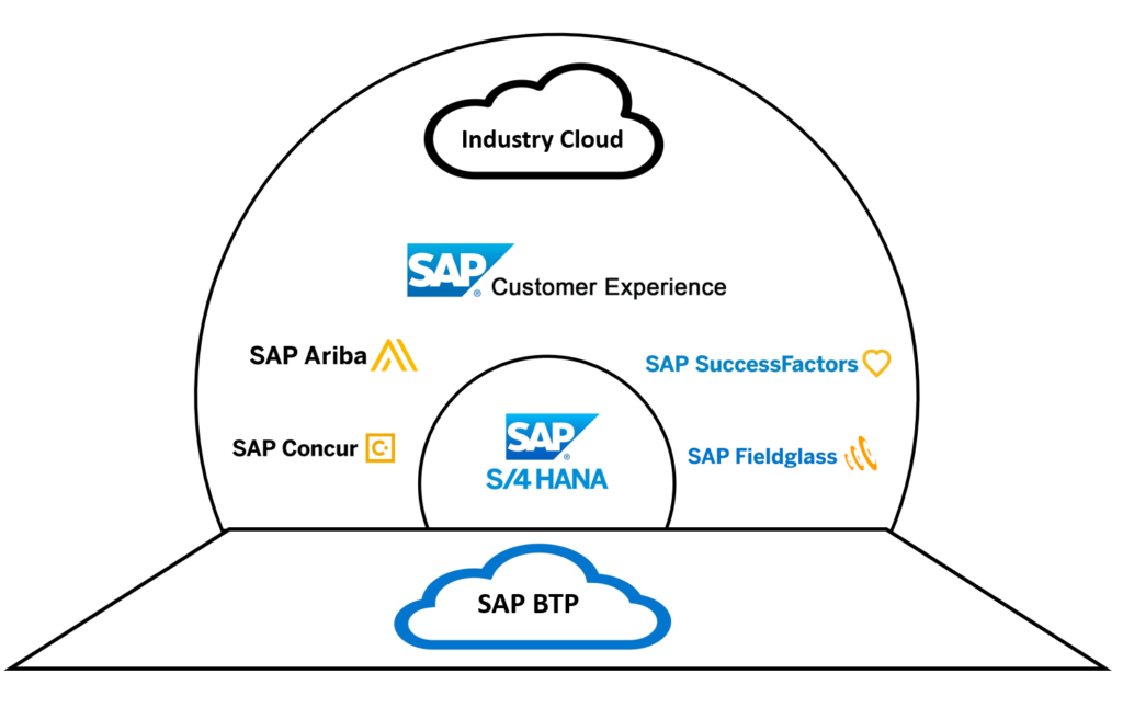 SAP Ecosystem