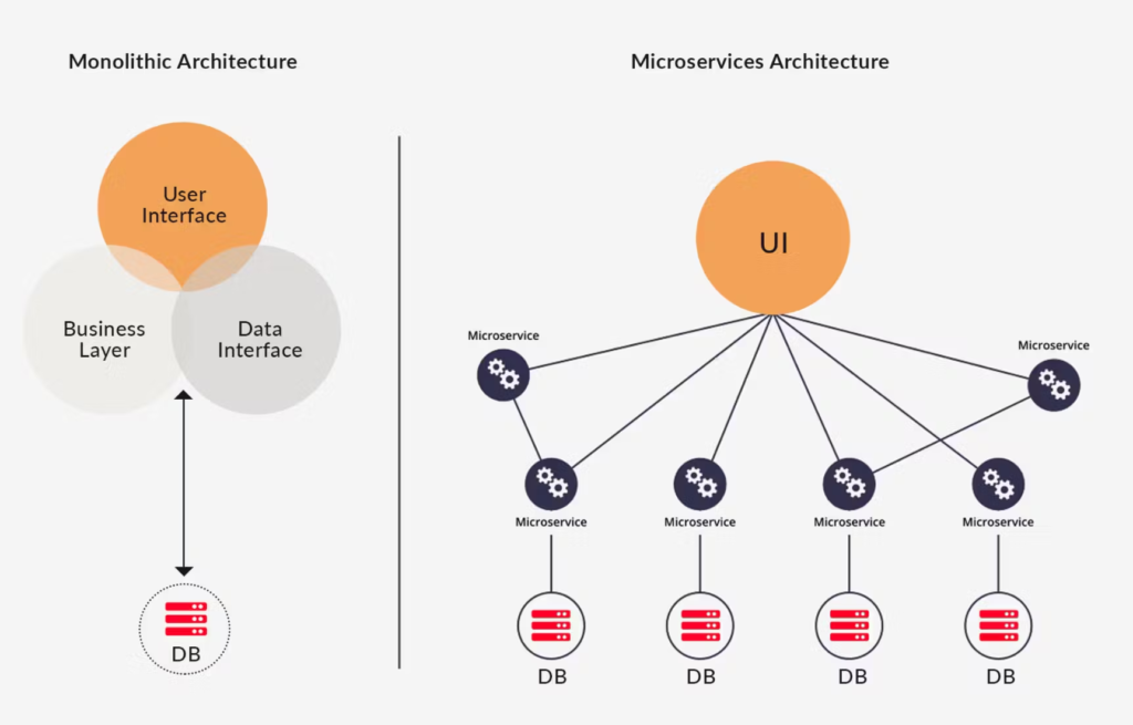 Scalability in Application Development