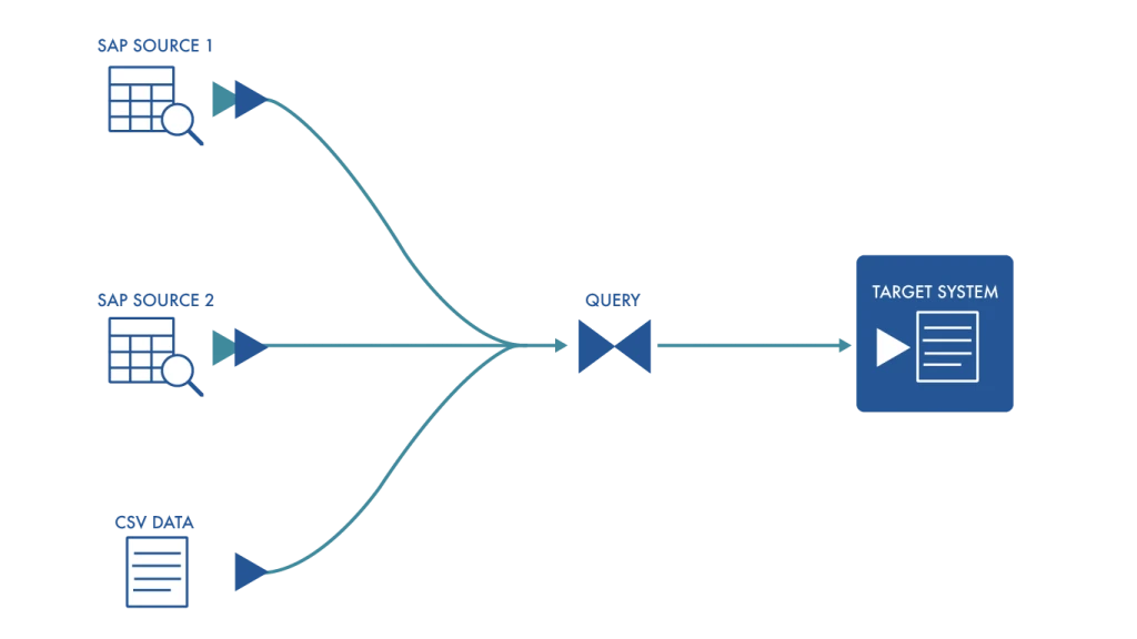 SAP bods full form - Softat