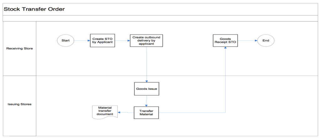 STO full form in SAP  