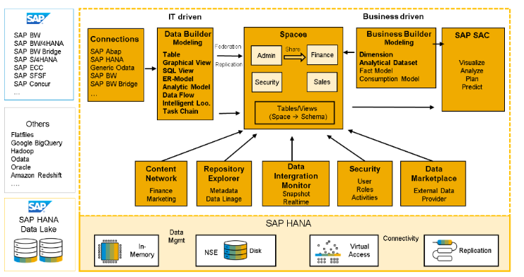 SAP Datasphere