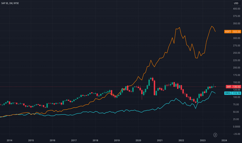 SAP Share Price NYSE