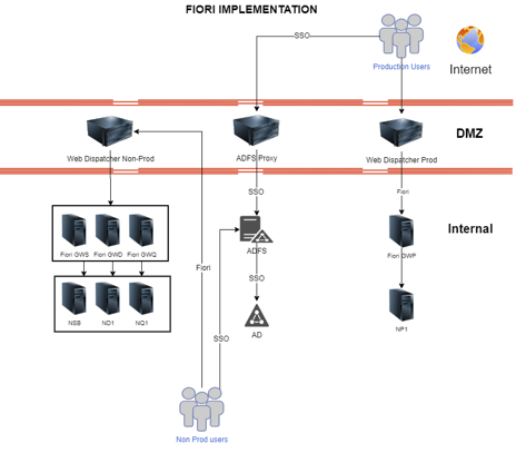 What is SAP Fiori Security