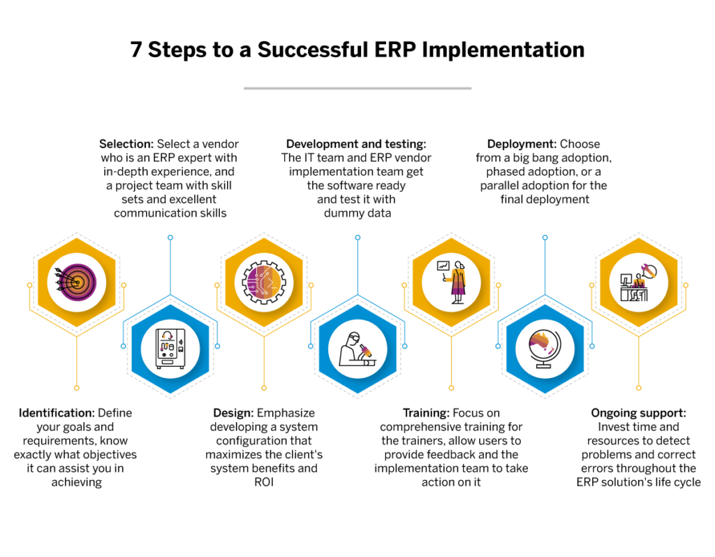 Best SAP ERP Implementers