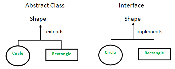 Abstract Classes in Java