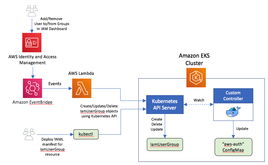 build a Kubernetes client with Go SDK for AWS EKS with automatic token refresh