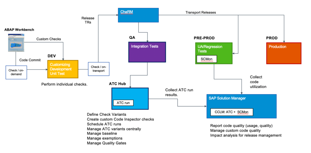 Best Practices for SAP ABAP Development