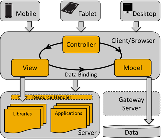 SAP UI5 Development