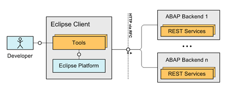 SAP Offshore ABAP Development Tools for HANA Studio