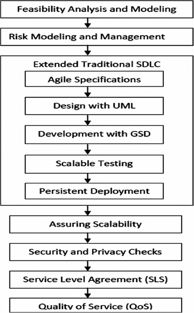 Application Development Life Cycle