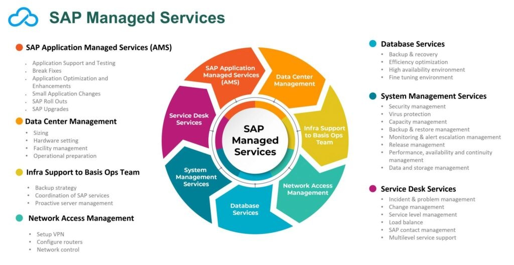 SAP Managed Services