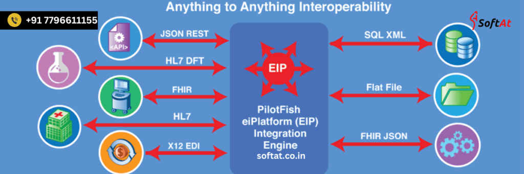 Enhancing Interoperability with APIs and Middleware - Softat